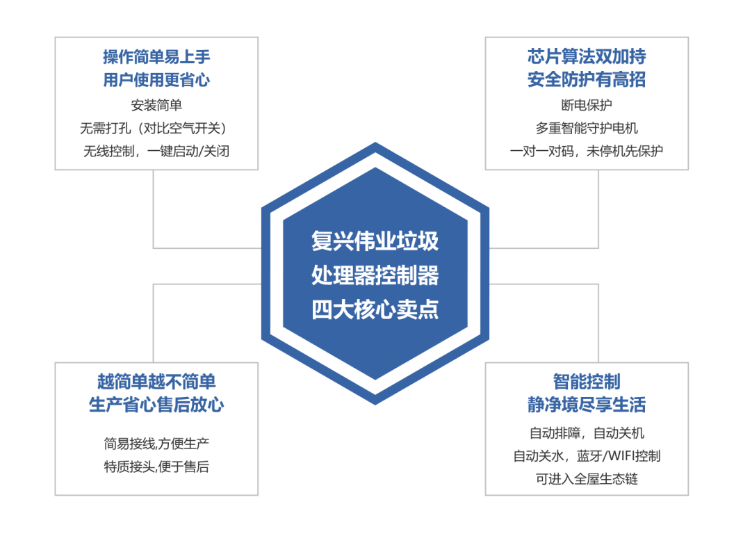 更智能、更安全！复兴伟业厨余垃圾处理器控制器引领低碳新发展！